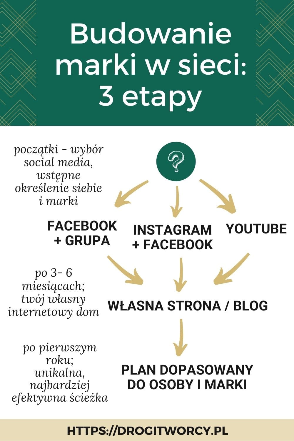 Strategia DRG na Pinterest